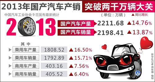 图表:2013年国产汽车产销突破两千万辆大关