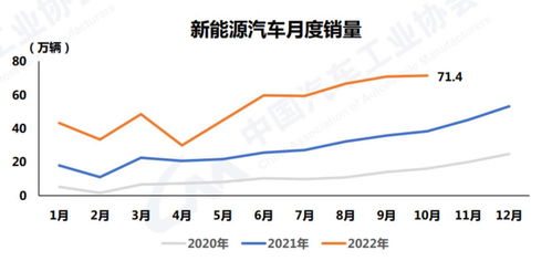 中汽协 10月新能源汽车产销创历史新高 同比增长均超80